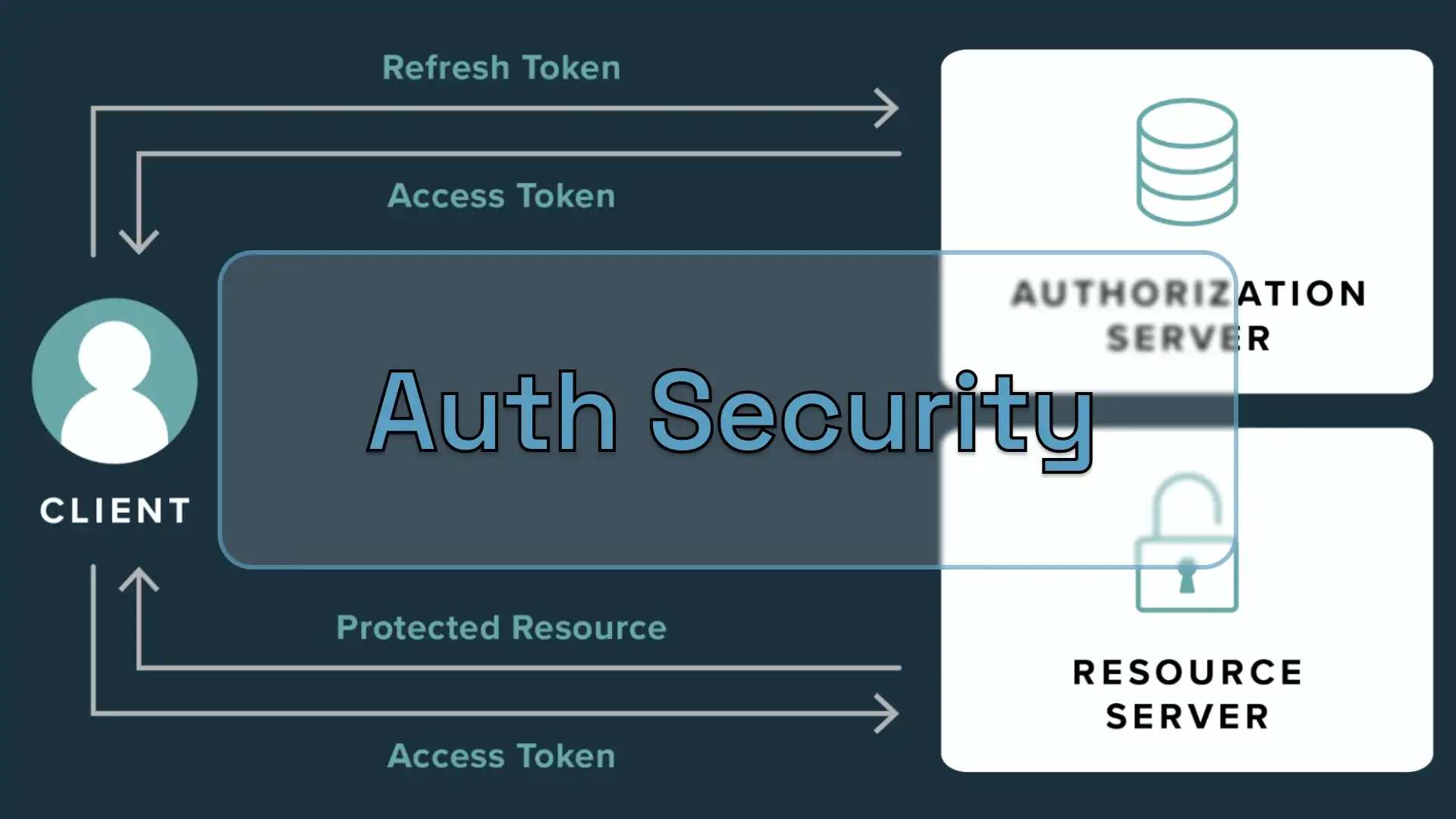 Security layer diagram showing Token Rotation